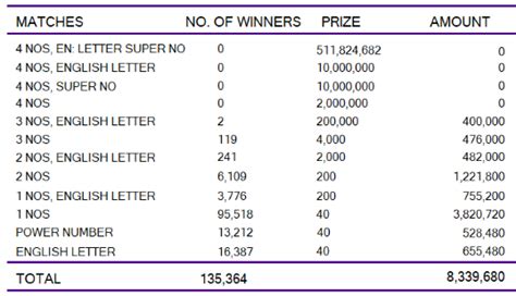 kapruka 1570|Kapruka 1570 2024.03.15 Lottery Results Lotherai dinum anka .